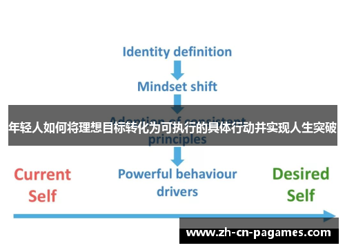 年轻人如何将理想目标转化为可执行的具体行动并实现人生突破